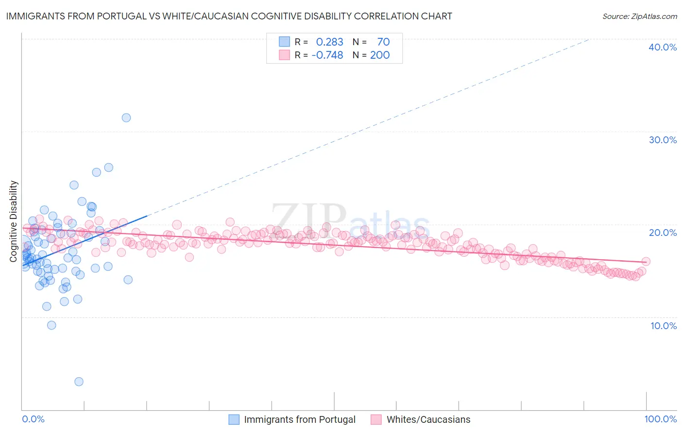 Immigrants from Portugal vs White/Caucasian Cognitive Disability