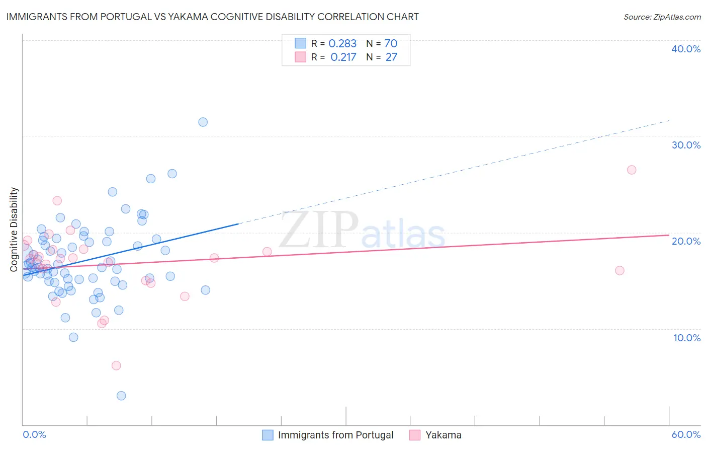 Immigrants from Portugal vs Yakama Cognitive Disability