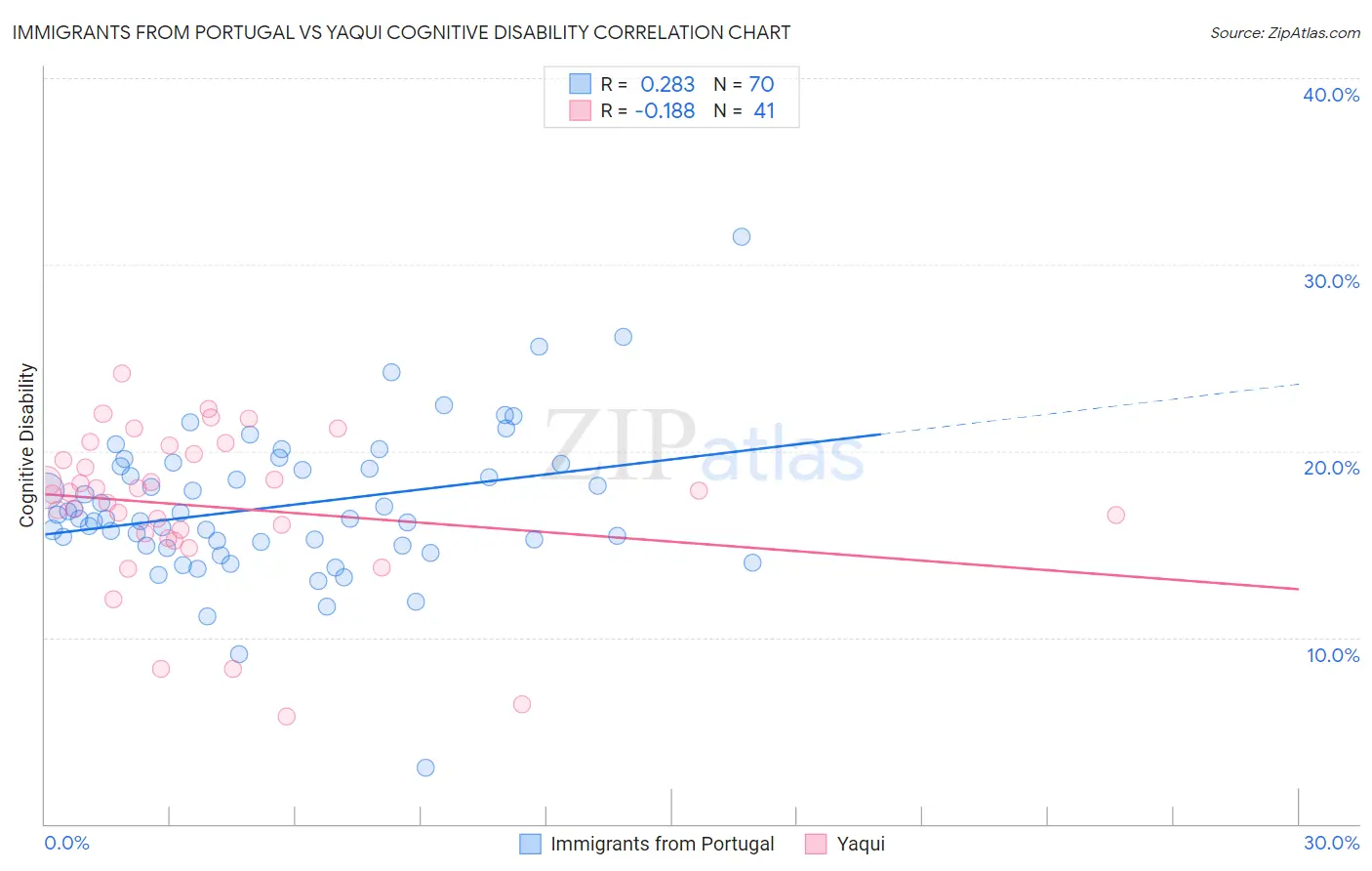 Immigrants from Portugal vs Yaqui Cognitive Disability