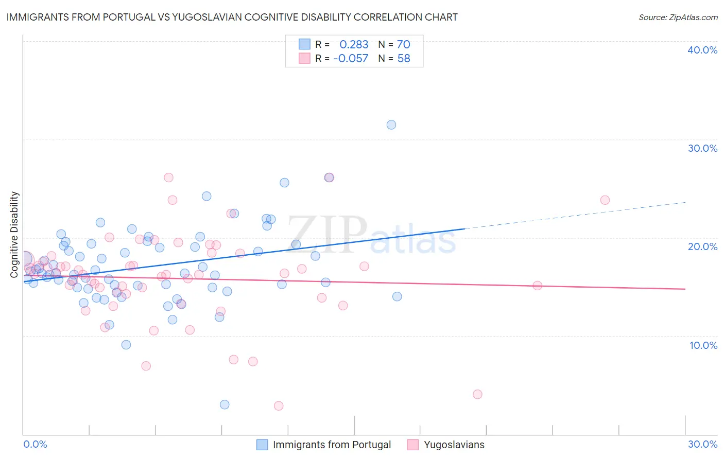 Immigrants from Portugal vs Yugoslavian Cognitive Disability