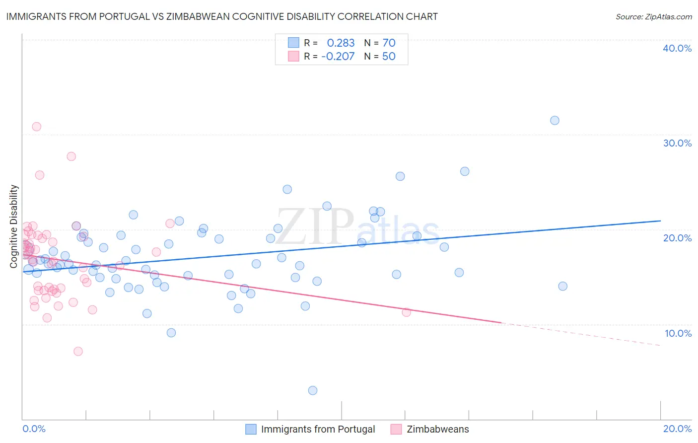Immigrants from Portugal vs Zimbabwean Cognitive Disability