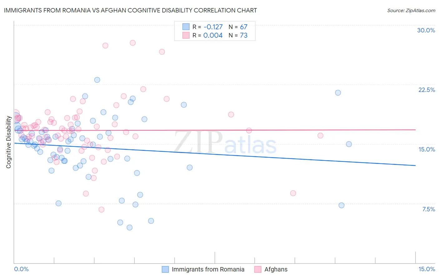 Immigrants from Romania vs Afghan Cognitive Disability