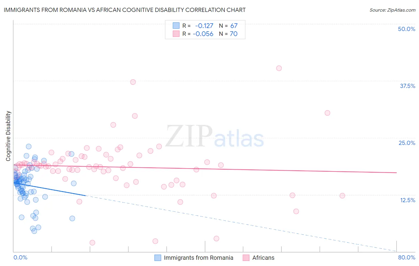 Immigrants from Romania vs African Cognitive Disability