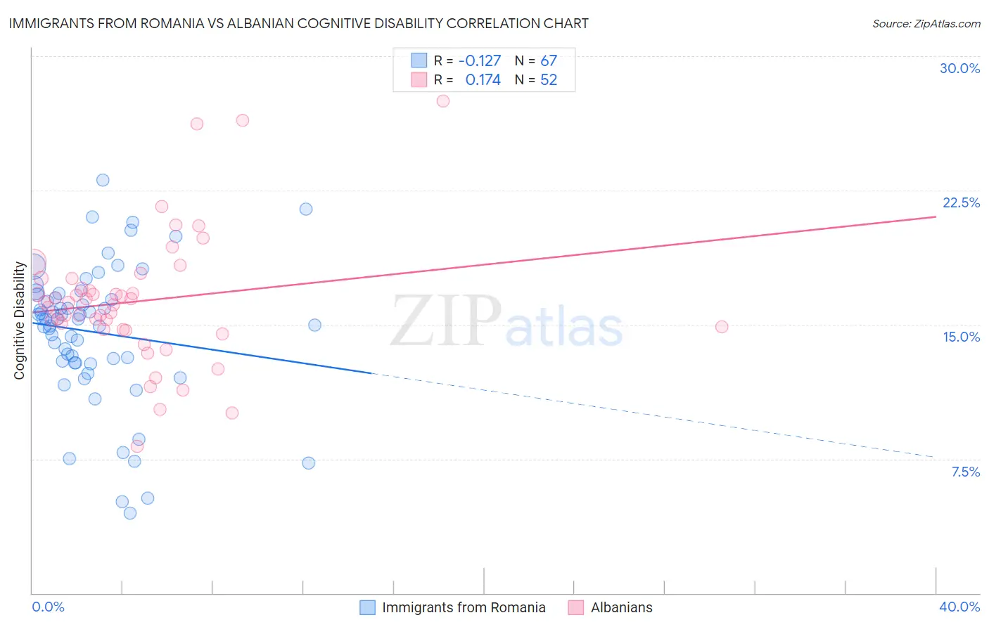 Immigrants from Romania vs Albanian Cognitive Disability