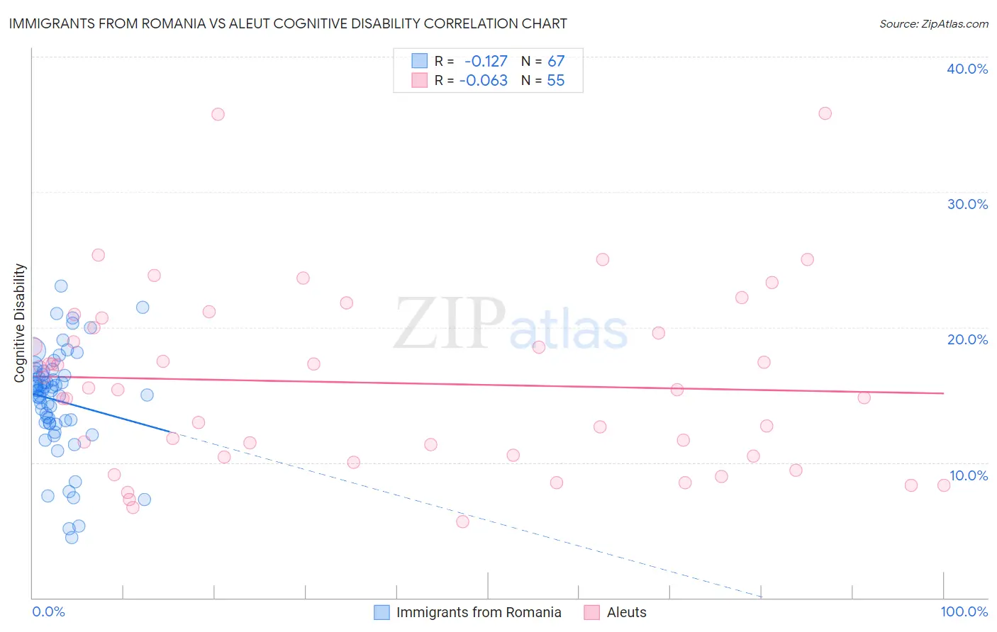 Immigrants from Romania vs Aleut Cognitive Disability