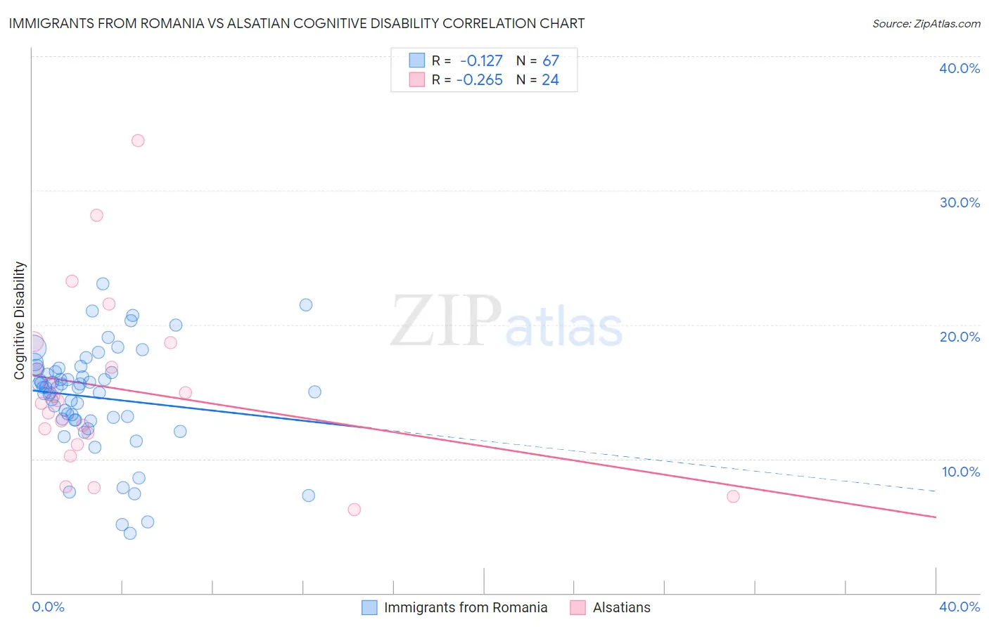 Immigrants from Romania vs Alsatian Cognitive Disability