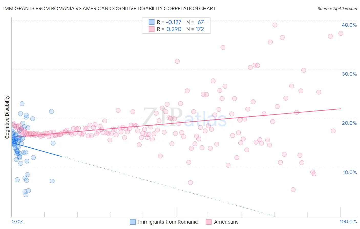 Immigrants from Romania vs American Cognitive Disability