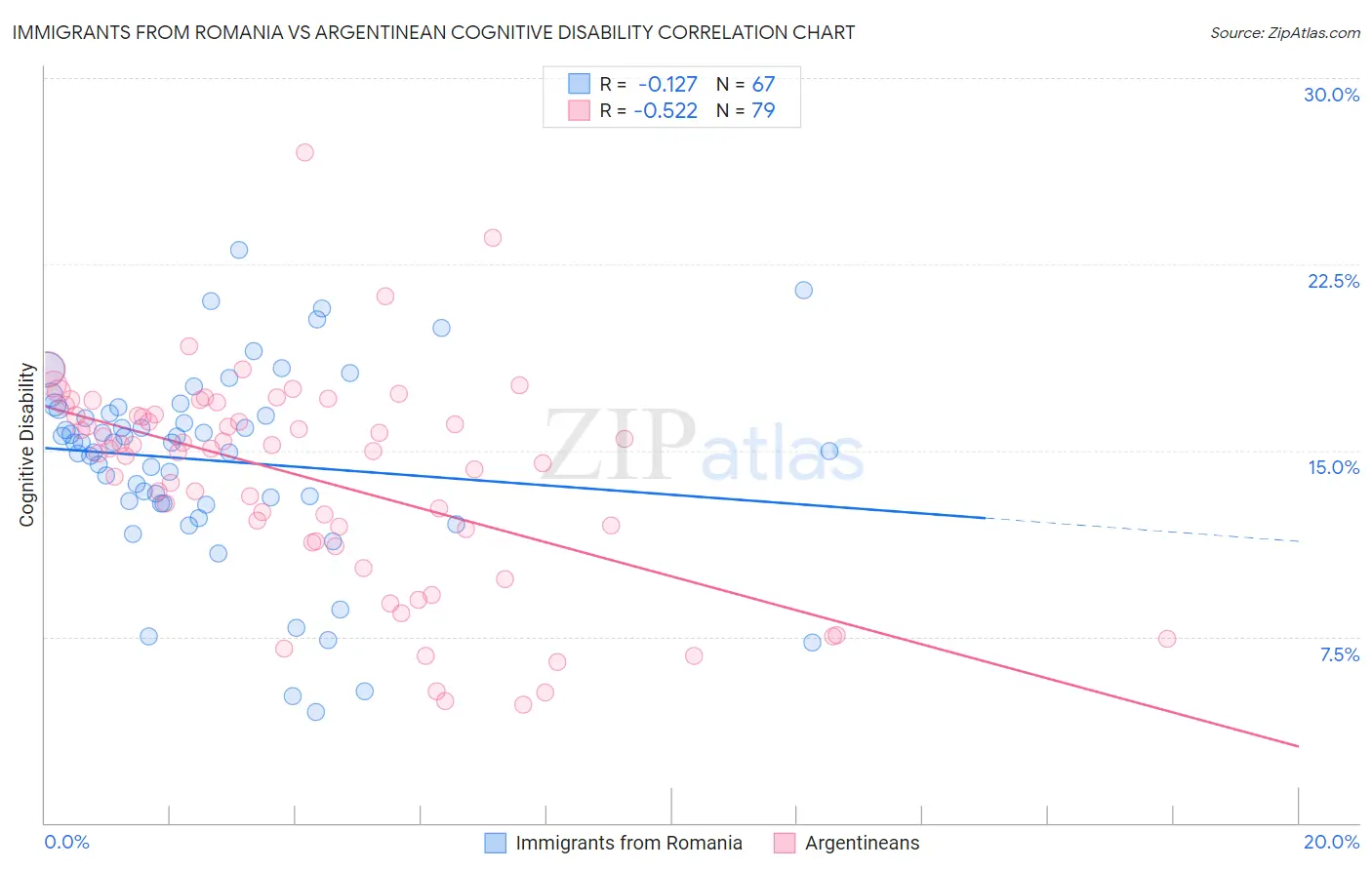 Immigrants from Romania vs Argentinean Cognitive Disability