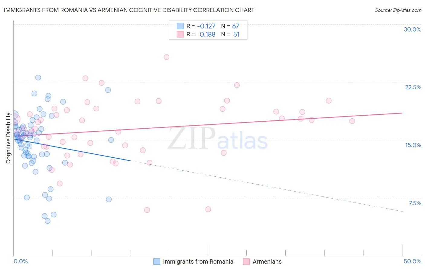 Immigrants from Romania vs Armenian Cognitive Disability