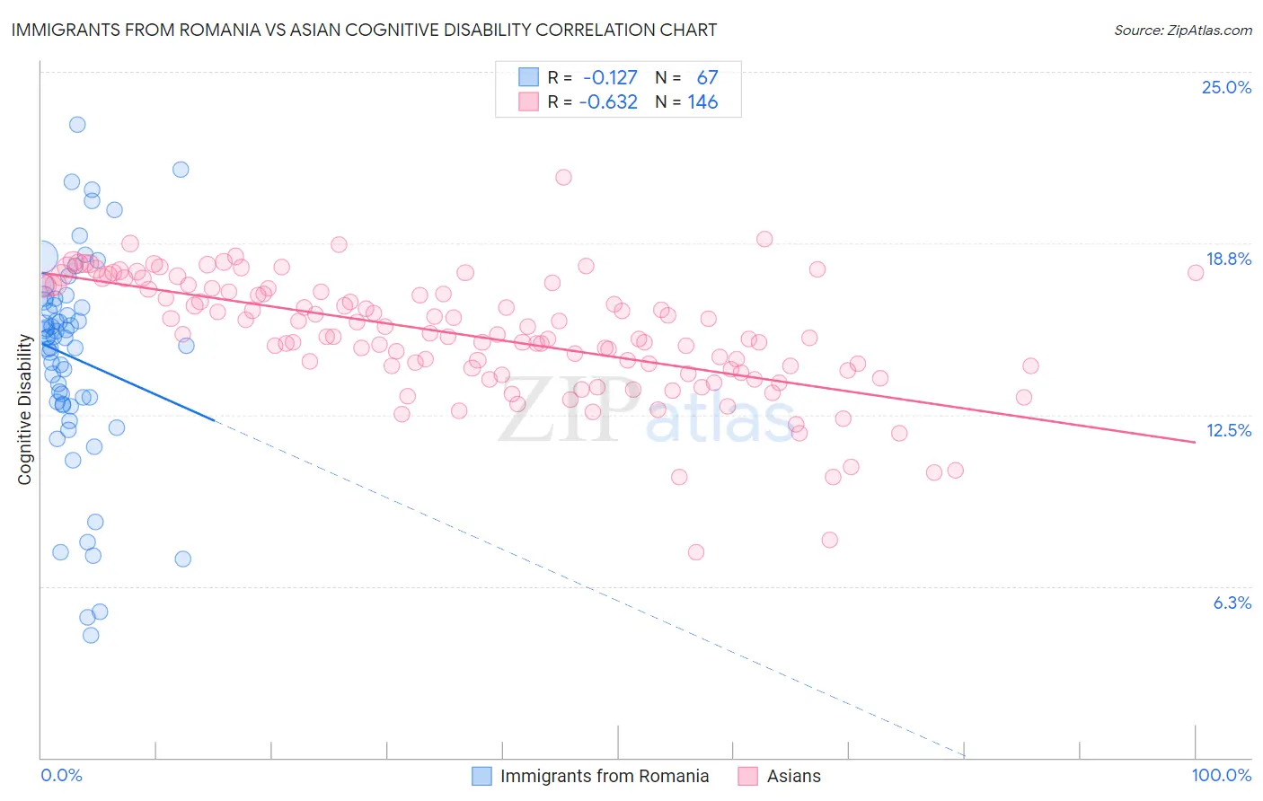 Immigrants from Romania vs Asian Cognitive Disability