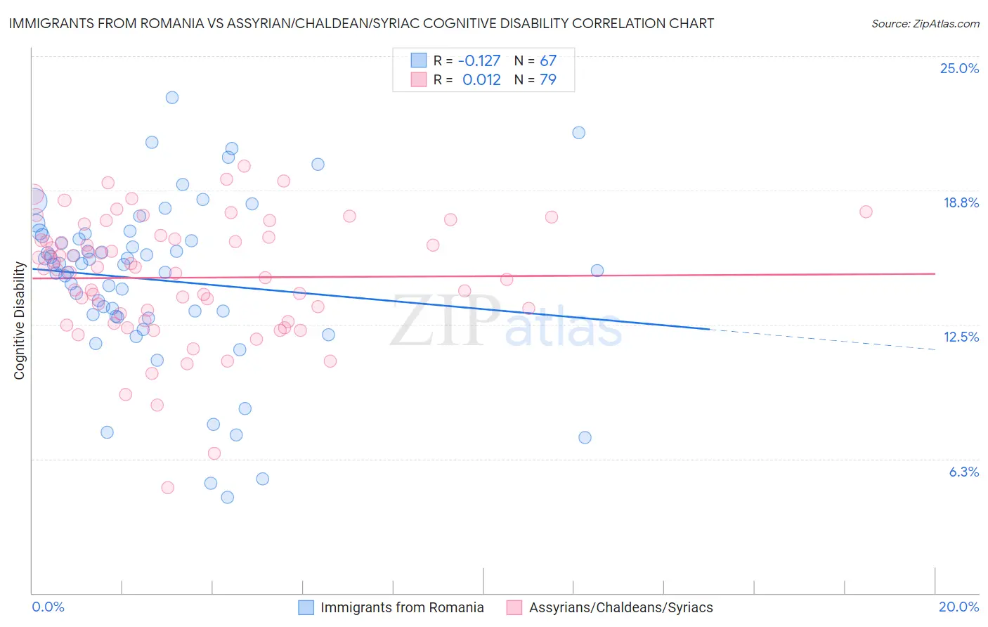 Immigrants from Romania vs Assyrian/Chaldean/Syriac Cognitive Disability