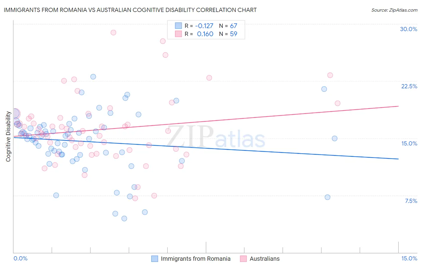 Immigrants from Romania vs Australian Cognitive Disability