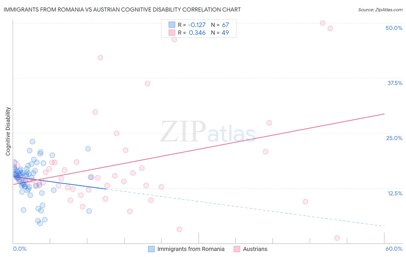 Immigrants from Romania vs Austrian Cognitive Disability