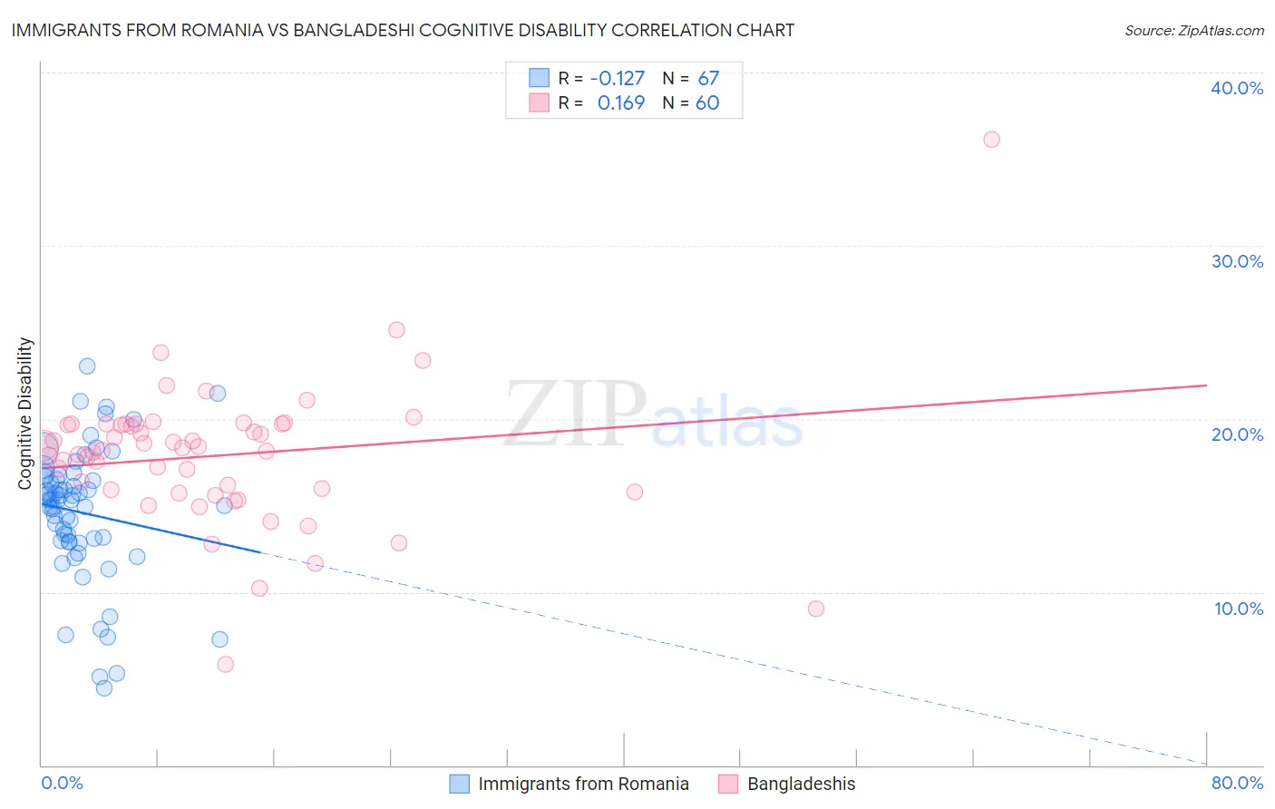 Immigrants from Romania vs Bangladeshi Cognitive Disability