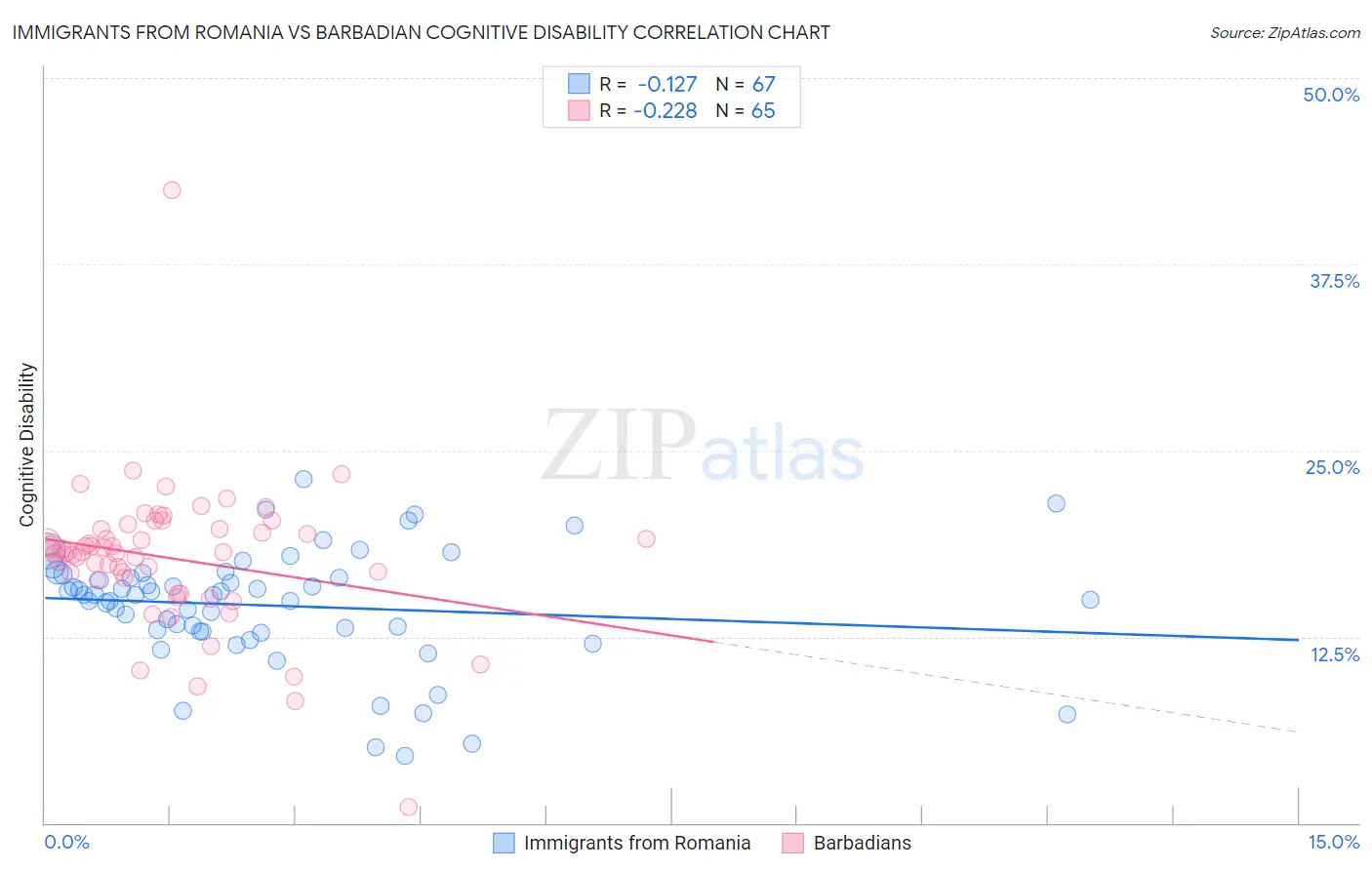 Immigrants from Romania vs Barbadian Cognitive Disability