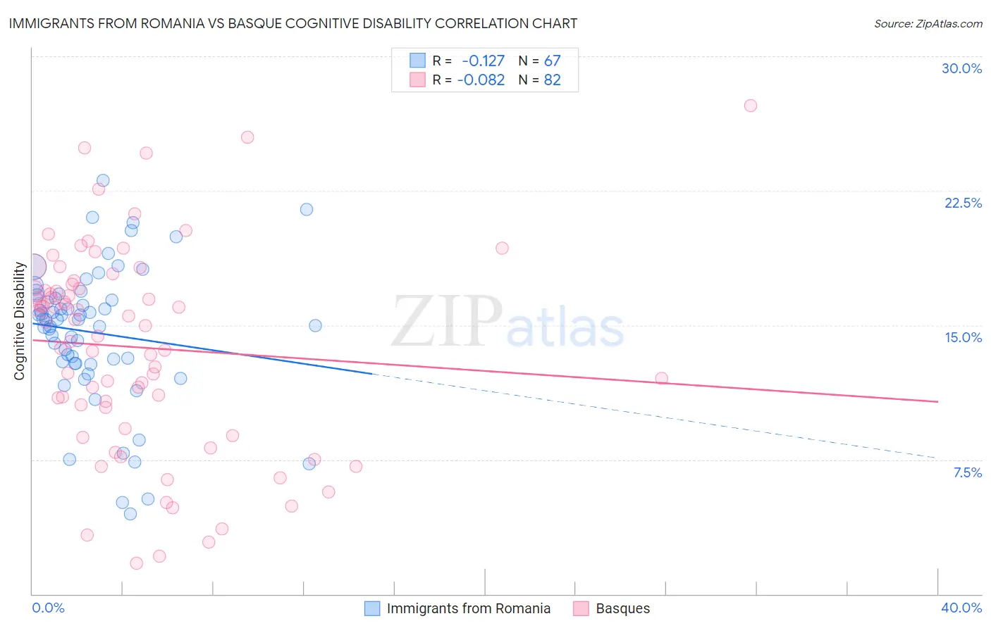 Immigrants from Romania vs Basque Cognitive Disability