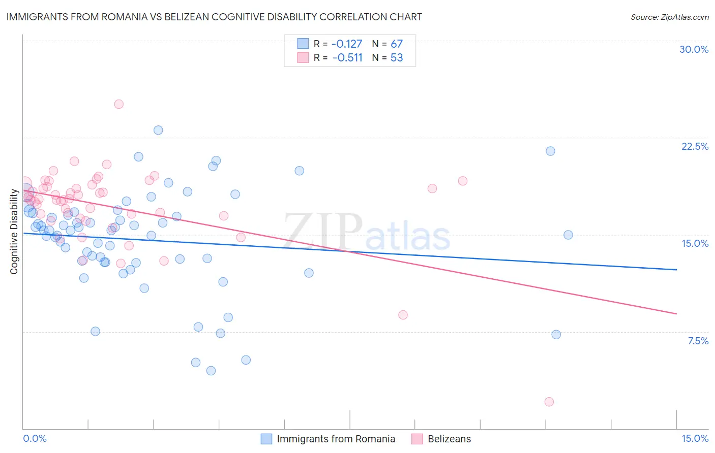 Immigrants from Romania vs Belizean Cognitive Disability