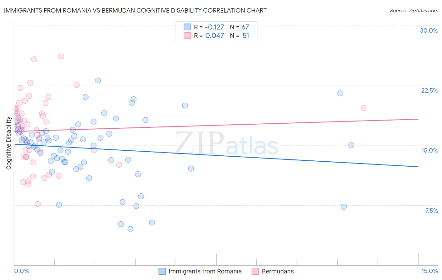 Immigrants from Romania vs Bermudan Cognitive Disability