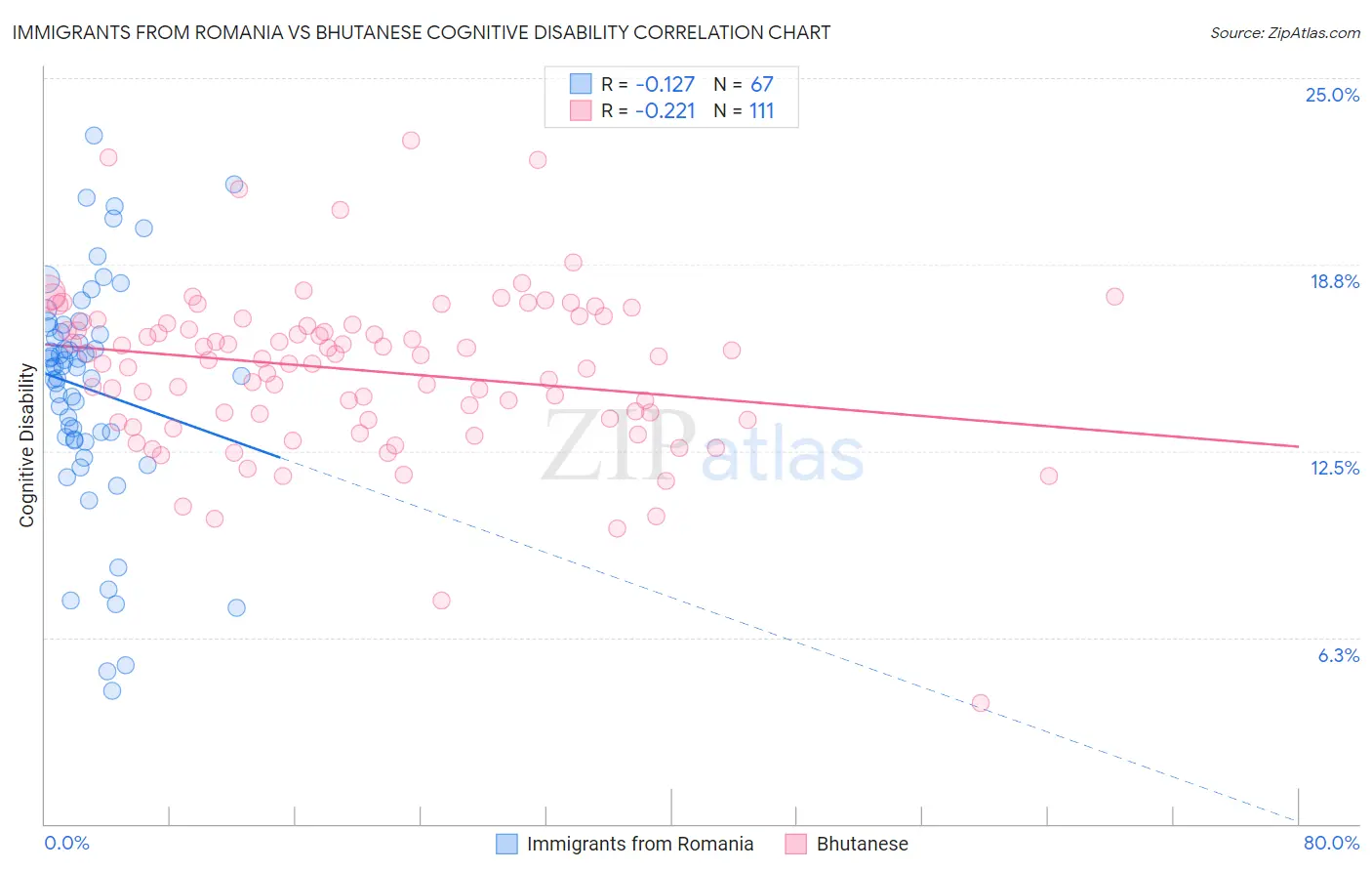 Immigrants from Romania vs Bhutanese Cognitive Disability