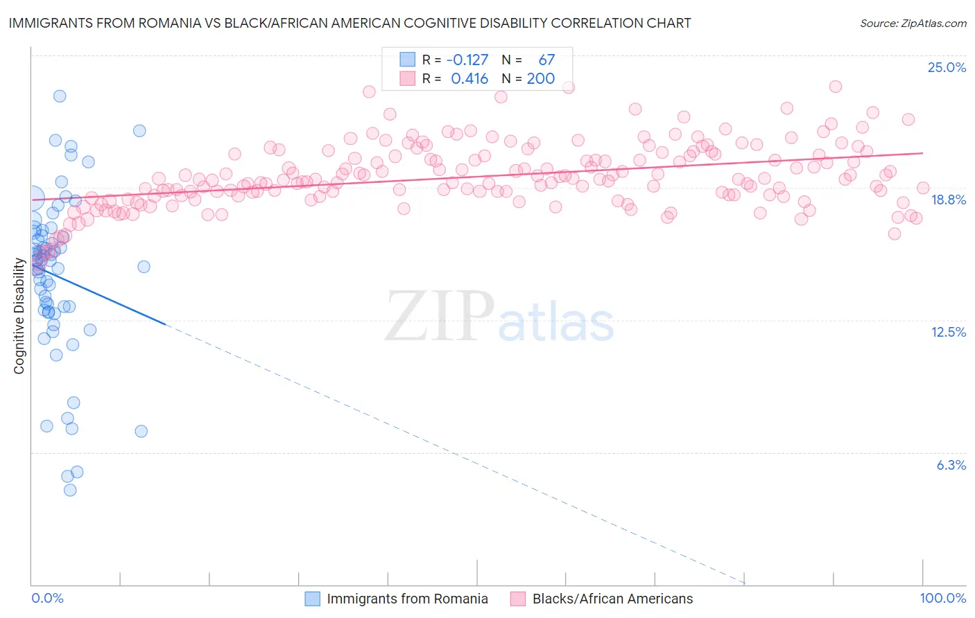 Immigrants from Romania vs Black/African American Cognitive Disability