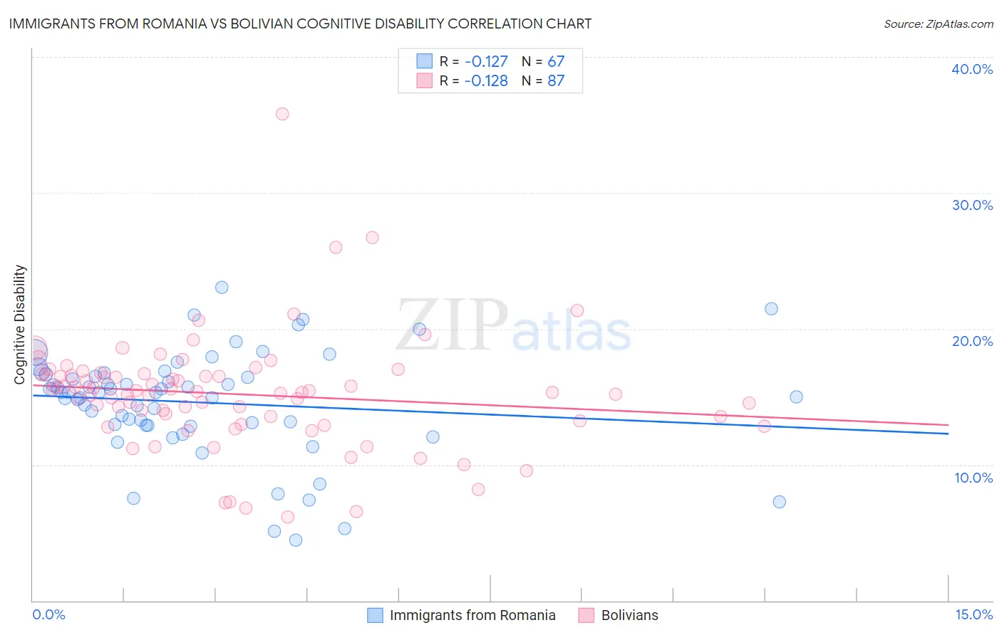 Immigrants from Romania vs Bolivian Cognitive Disability
