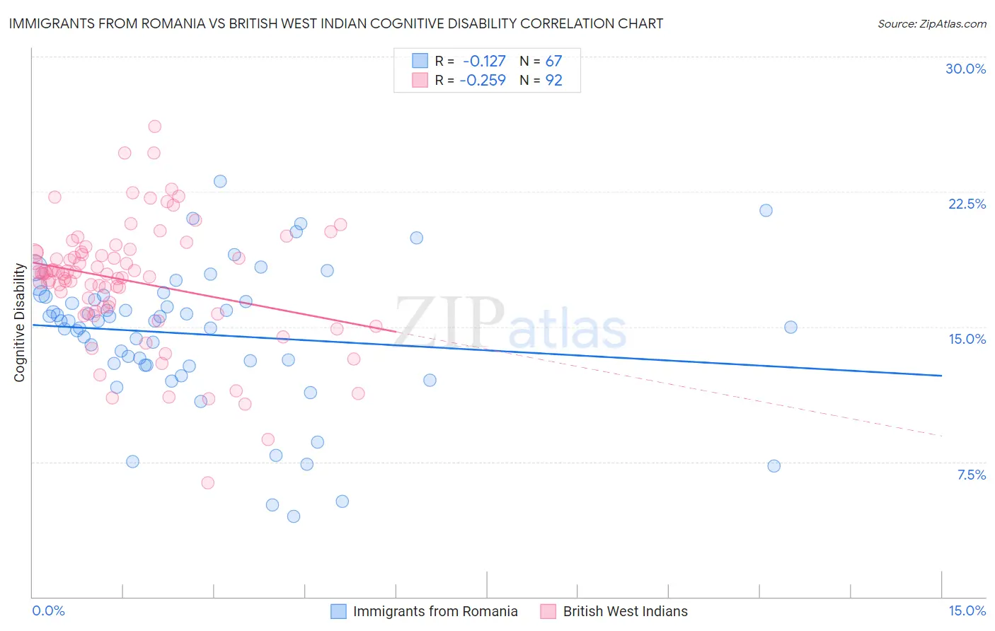 Immigrants from Romania vs British West Indian Cognitive Disability