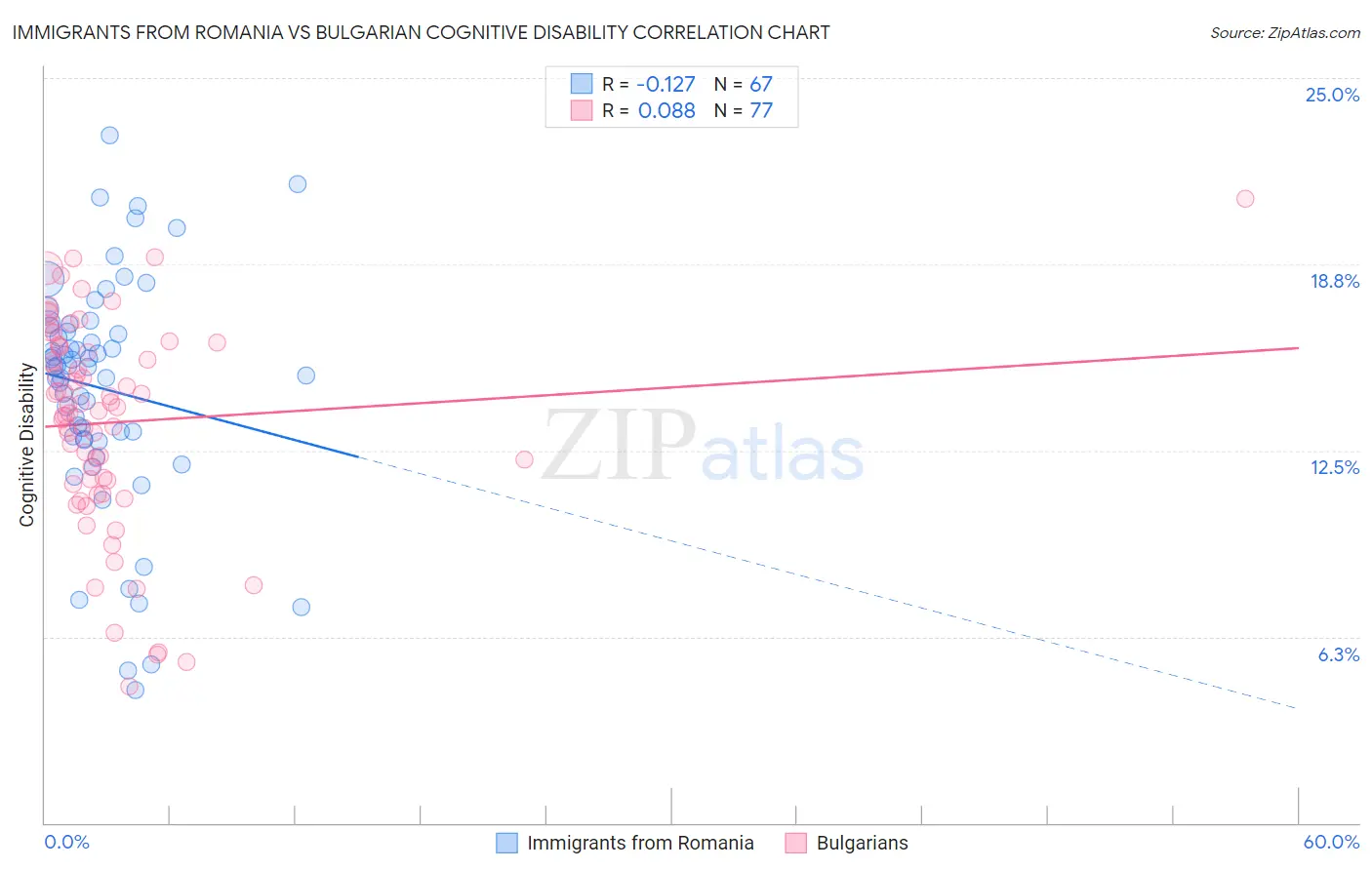 Immigrants from Romania vs Bulgarian Cognitive Disability
