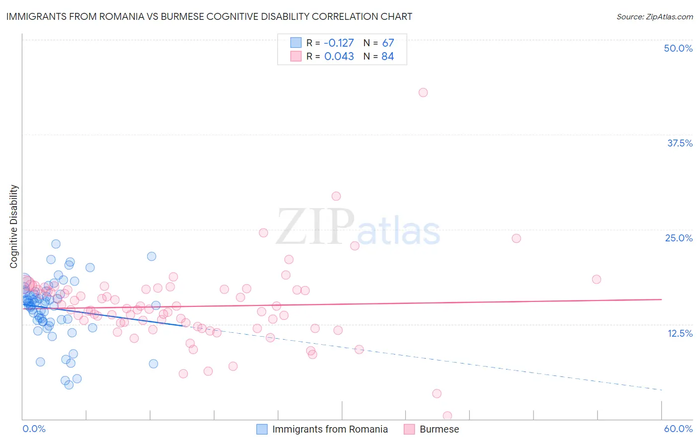 Immigrants from Romania vs Burmese Cognitive Disability