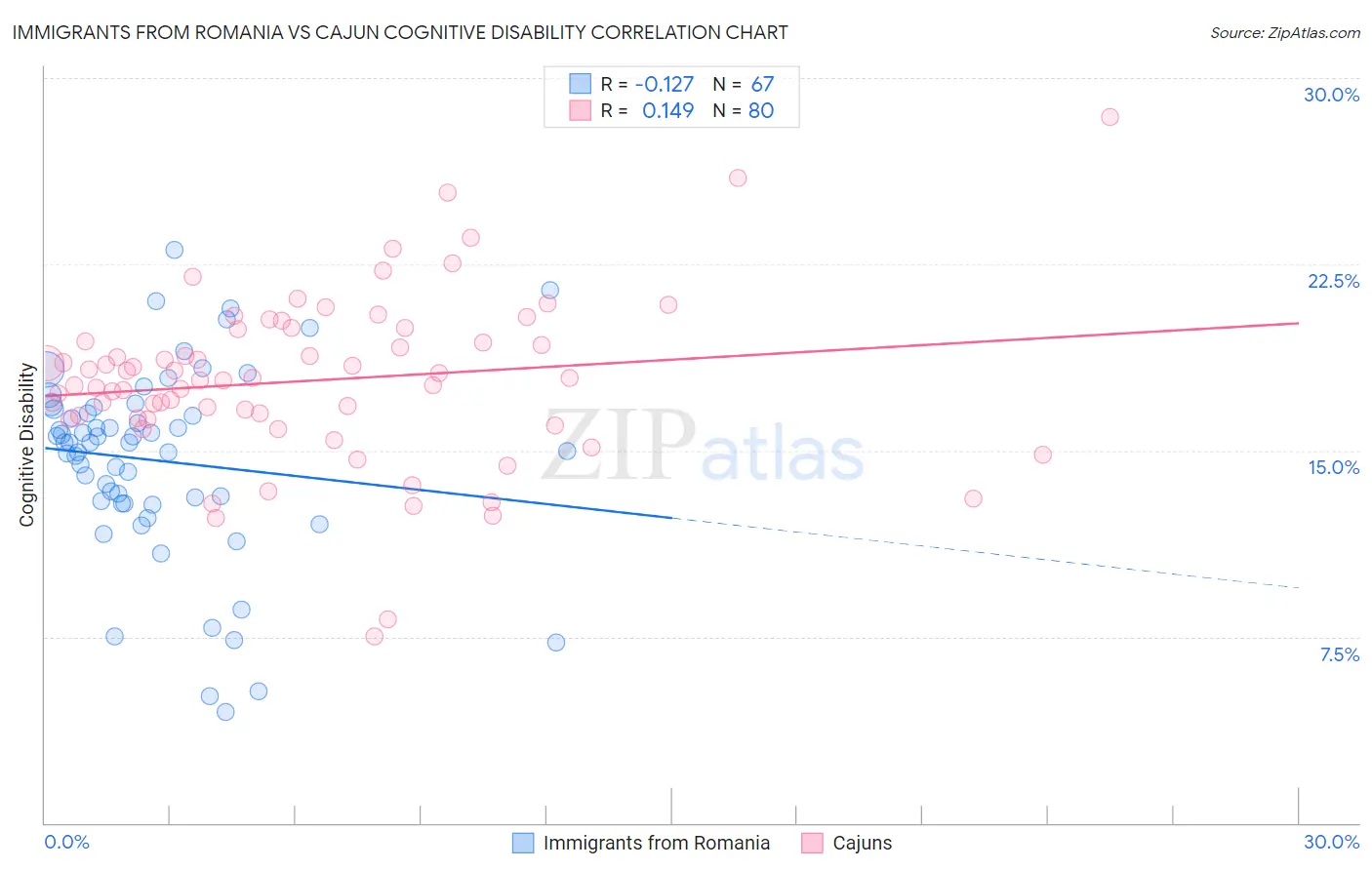 Immigrants from Romania vs Cajun Cognitive Disability