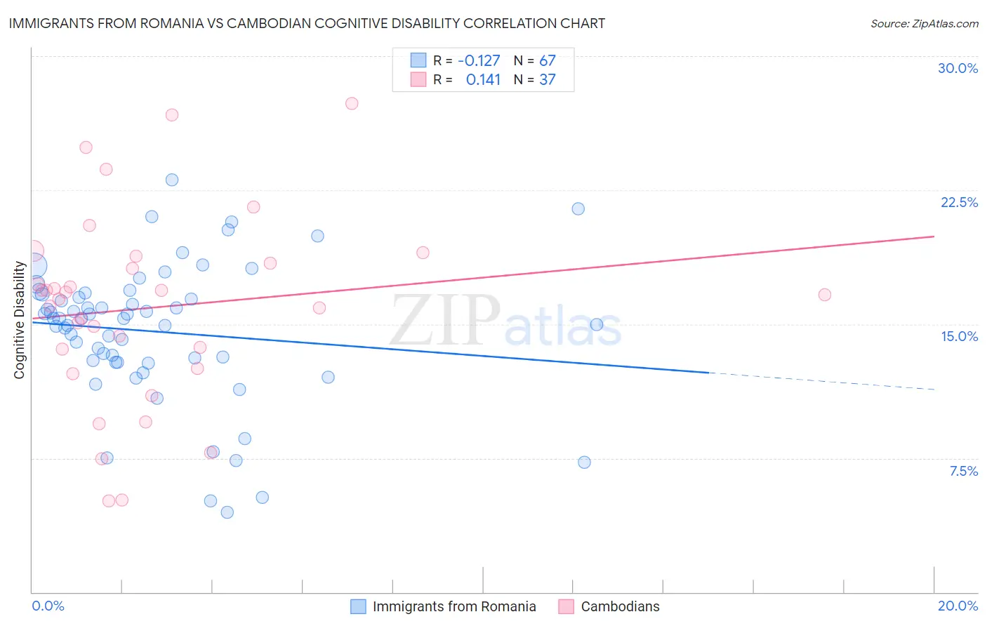 Immigrants from Romania vs Cambodian Cognitive Disability