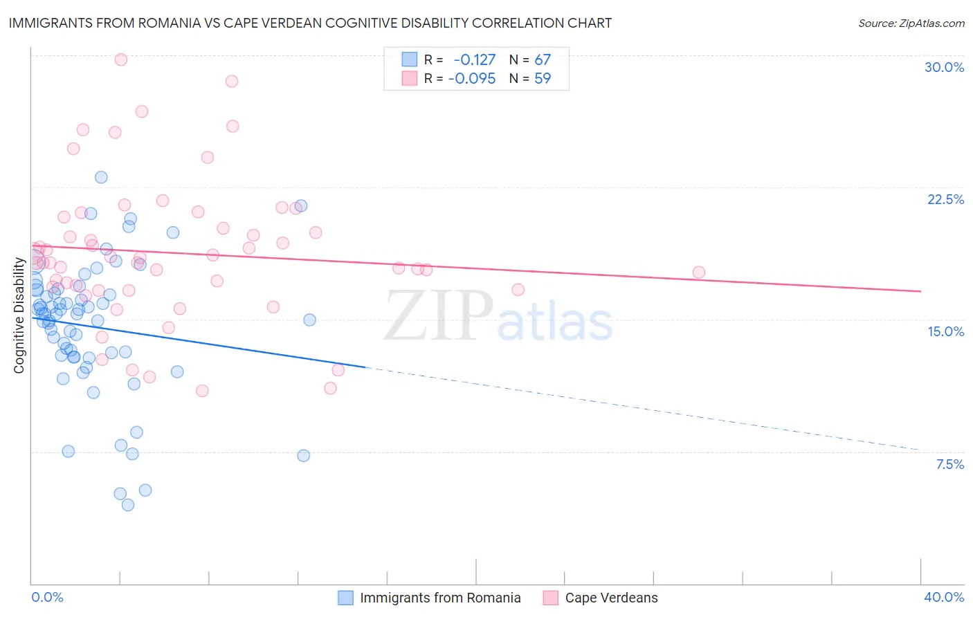 Immigrants from Romania vs Cape Verdean Cognitive Disability