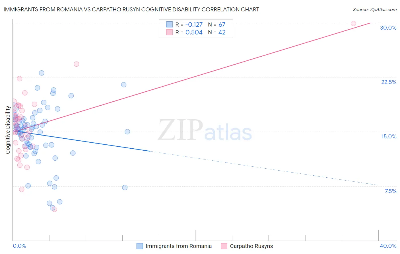 Immigrants from Romania vs Carpatho Rusyn Cognitive Disability