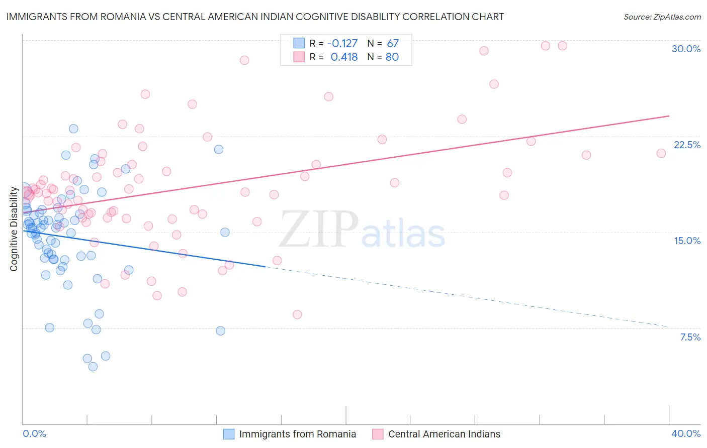 Immigrants from Romania vs Central American Indian Cognitive Disability