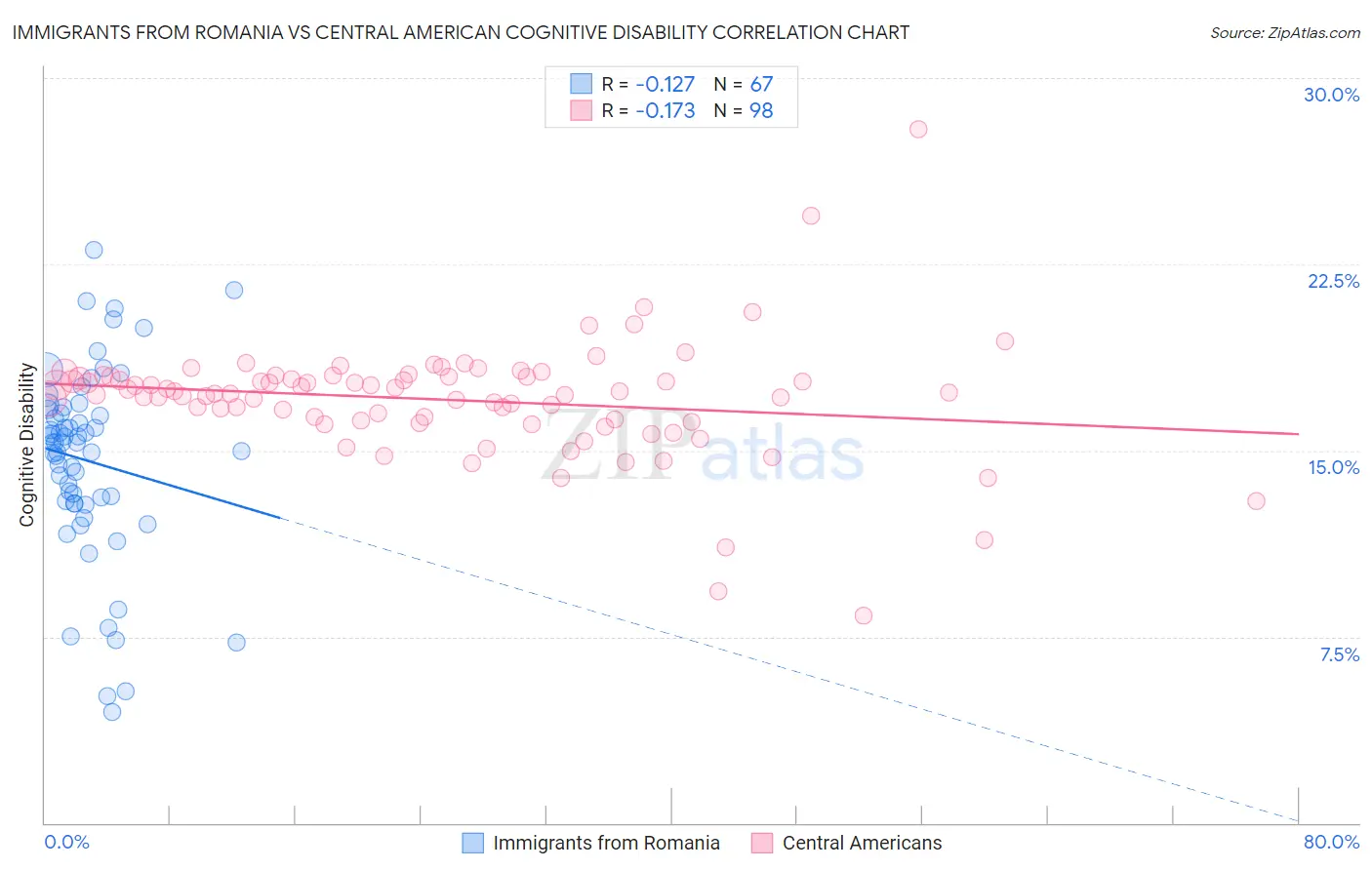 Immigrants from Romania vs Central American Cognitive Disability