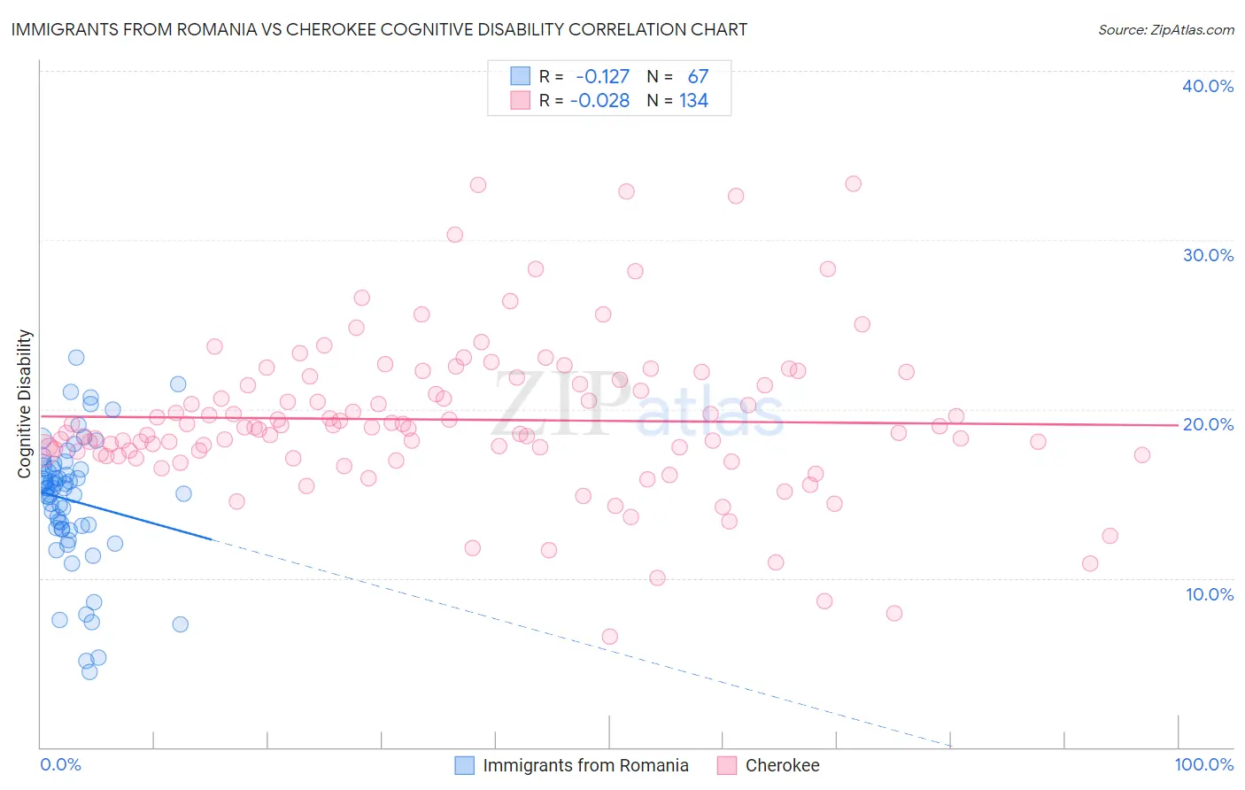 Immigrants from Romania vs Cherokee Cognitive Disability