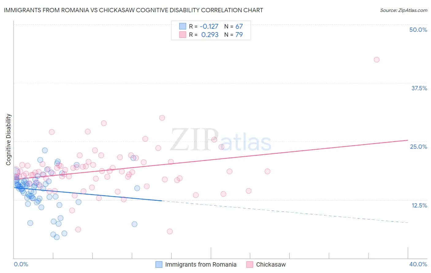 Immigrants from Romania vs Chickasaw Cognitive Disability