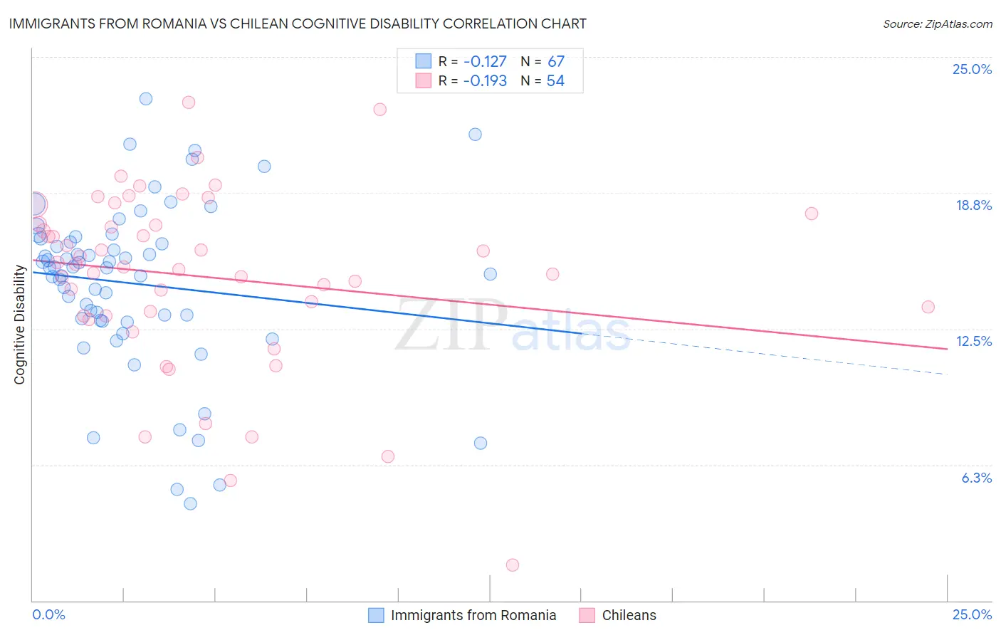 Immigrants from Romania vs Chilean Cognitive Disability