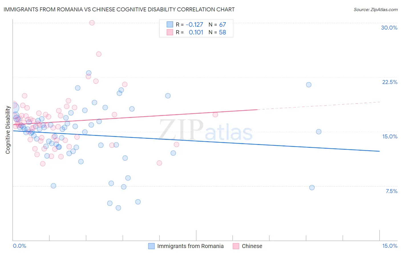 Immigrants from Romania vs Chinese Cognitive Disability