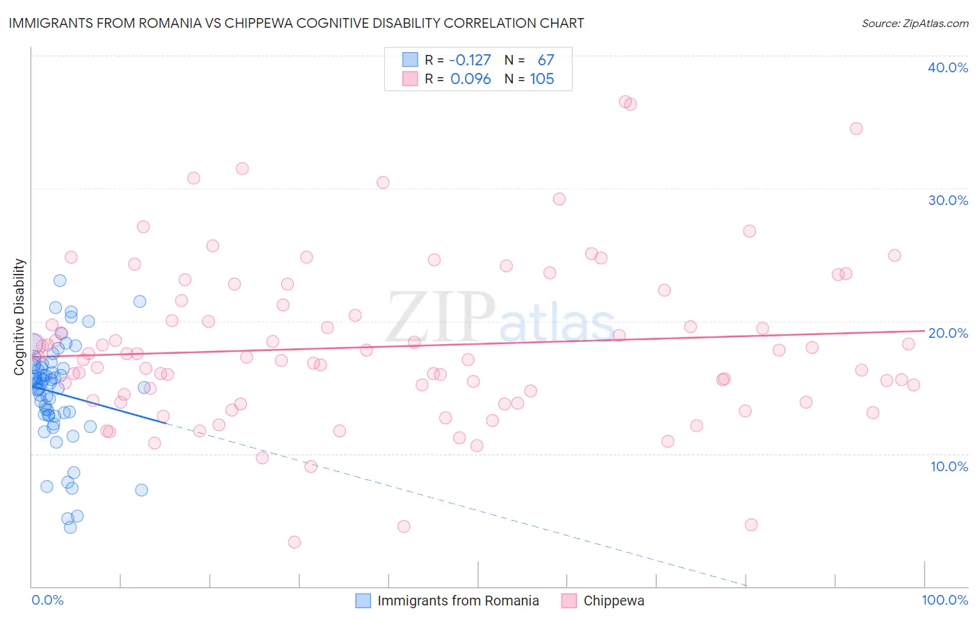 Immigrants from Romania vs Chippewa Cognitive Disability