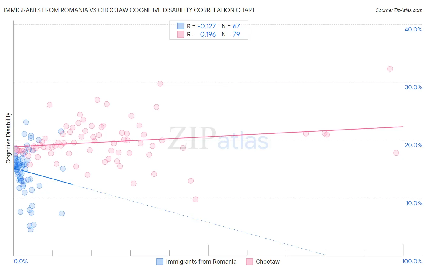 Immigrants from Romania vs Choctaw Cognitive Disability