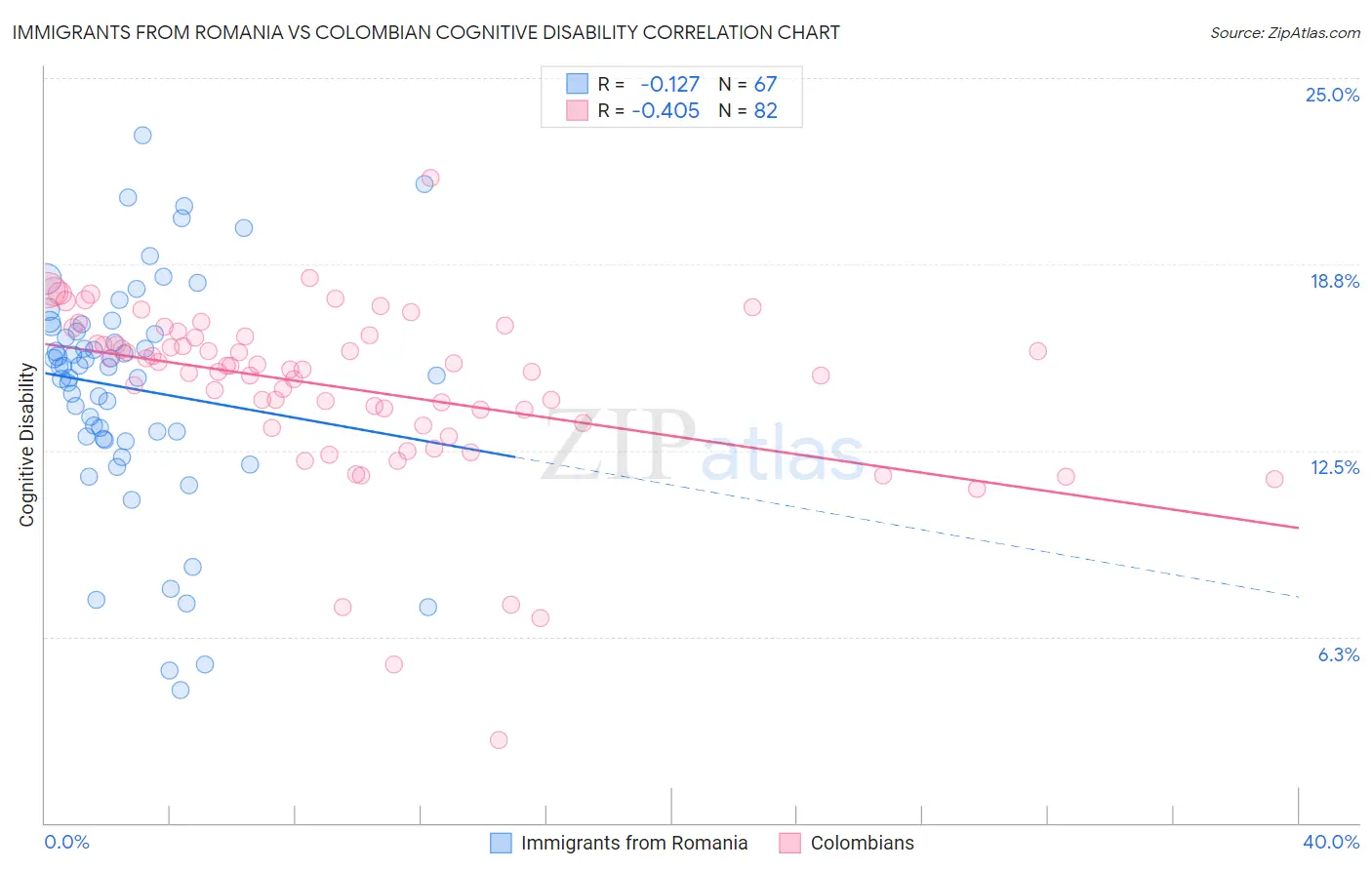 Immigrants from Romania vs Colombian Cognitive Disability