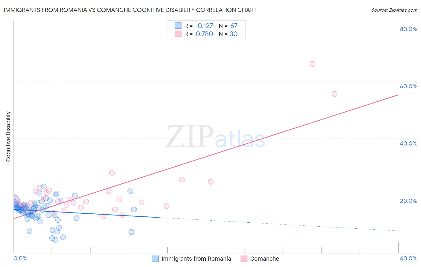 Immigrants from Romania vs Comanche Cognitive Disability