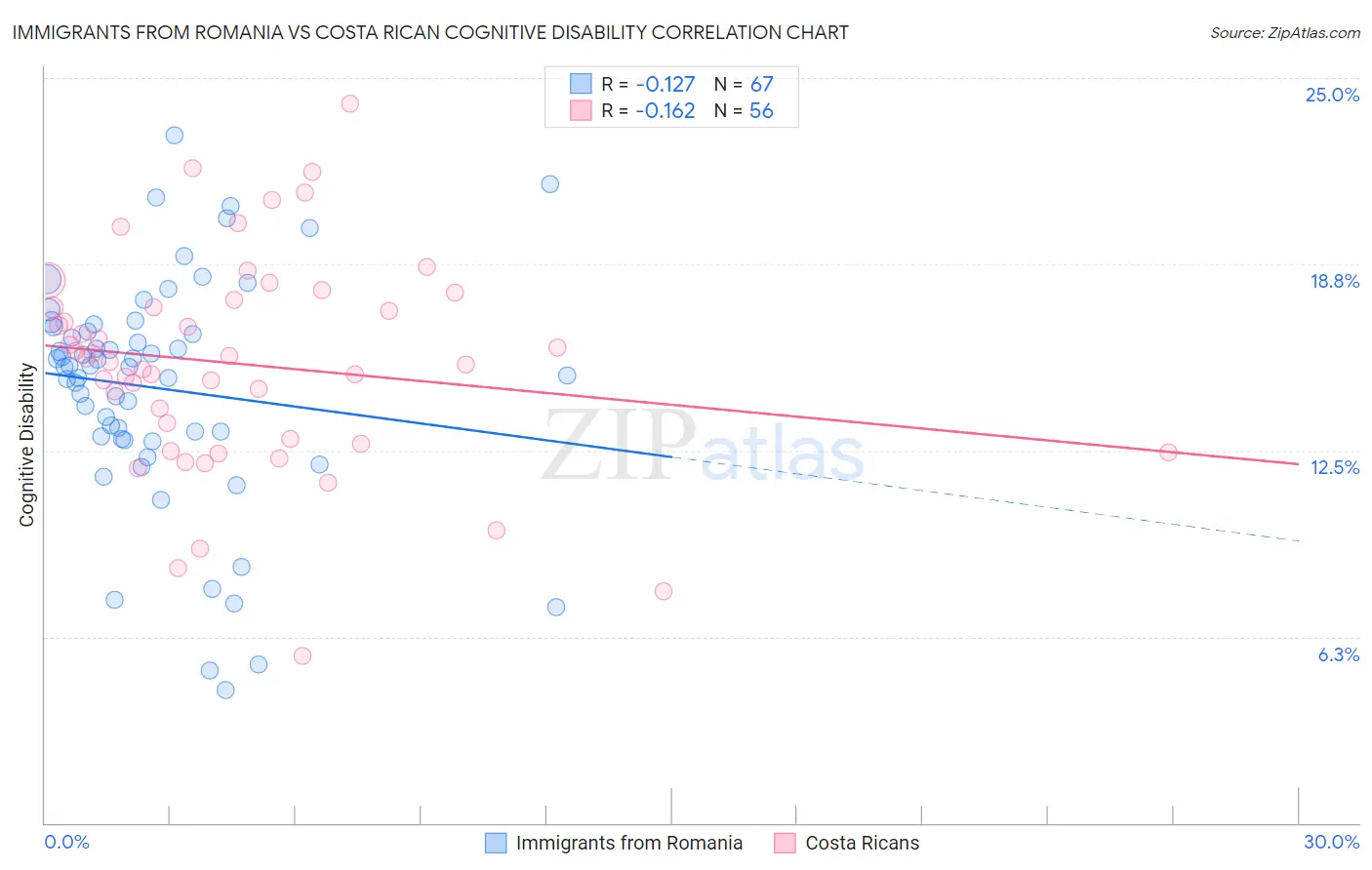 Immigrants from Romania vs Costa Rican Cognitive Disability