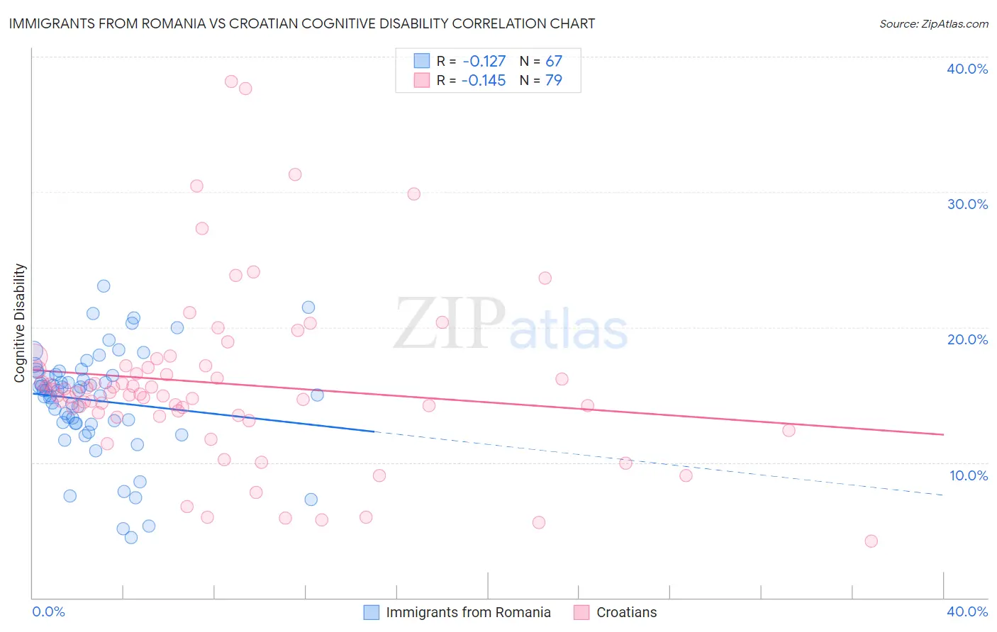Immigrants from Romania vs Croatian Cognitive Disability