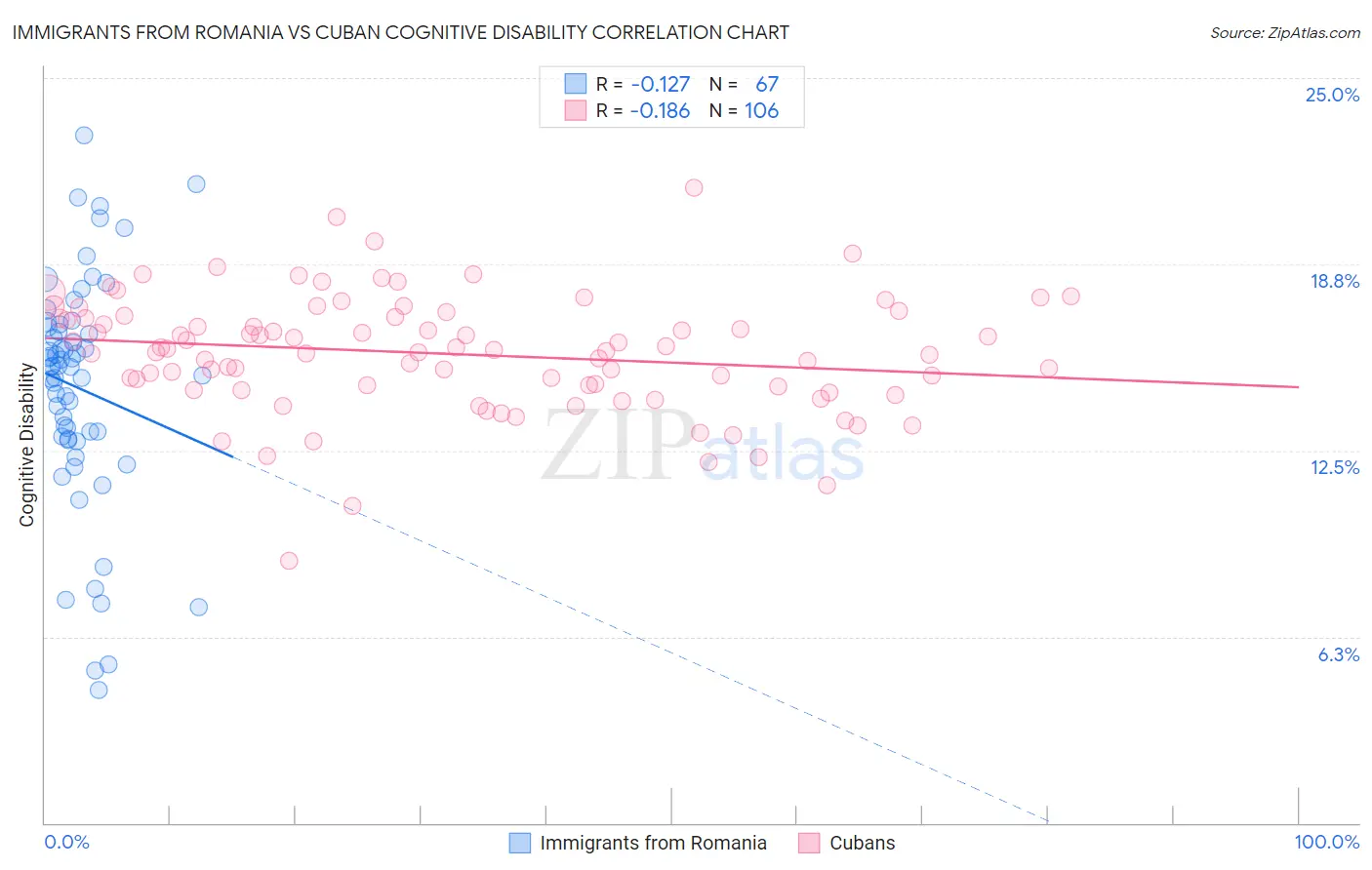 Immigrants from Romania vs Cuban Cognitive Disability