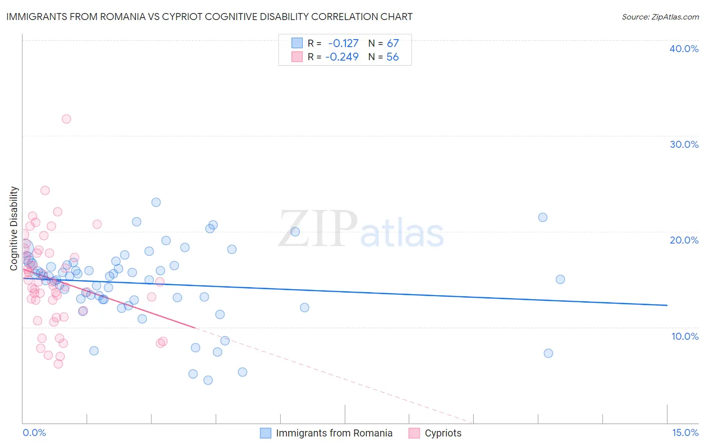 Immigrants from Romania vs Cypriot Cognitive Disability