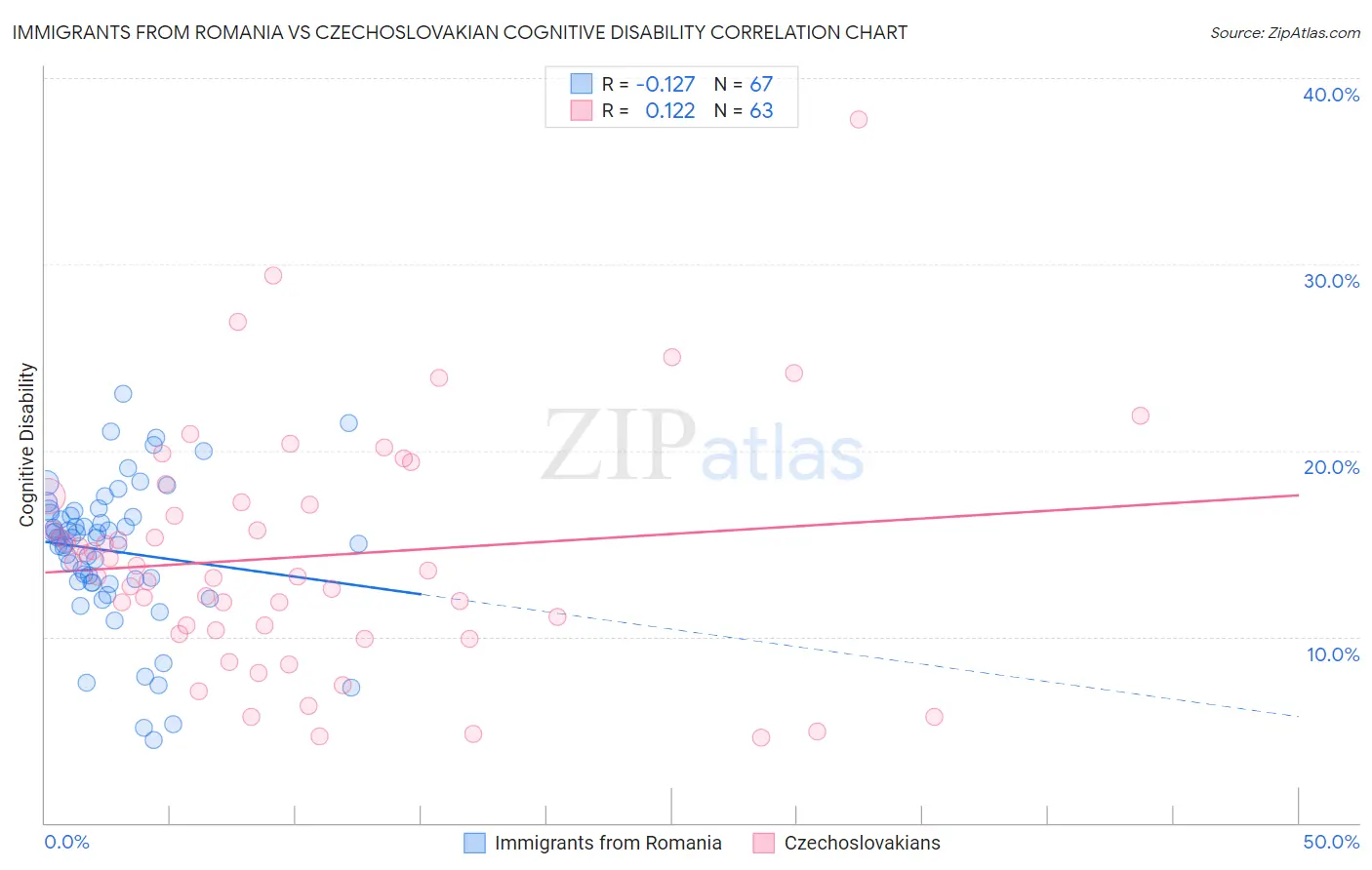 Immigrants from Romania vs Czechoslovakian Cognitive Disability