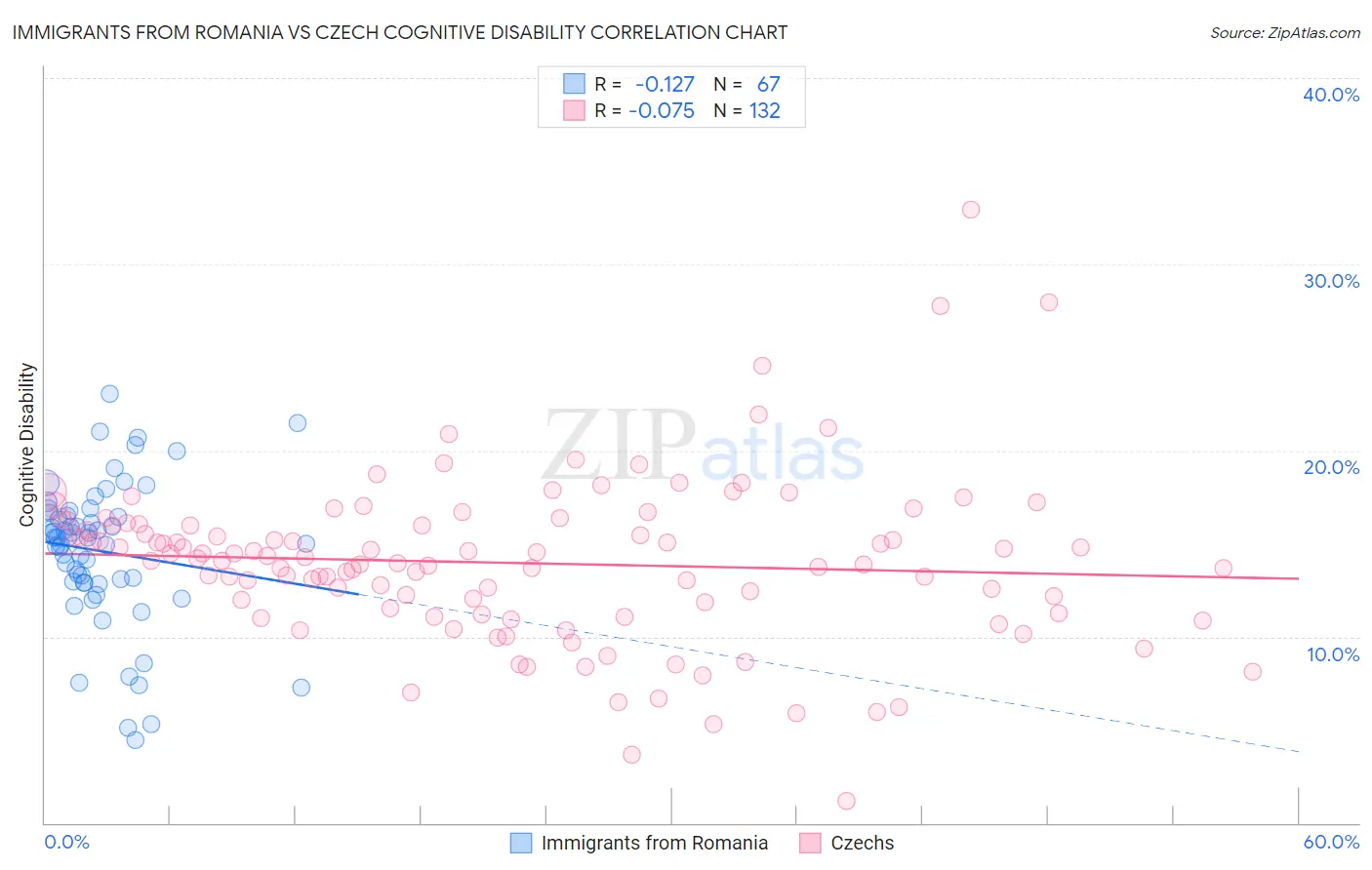 Immigrants from Romania vs Czech Cognitive Disability