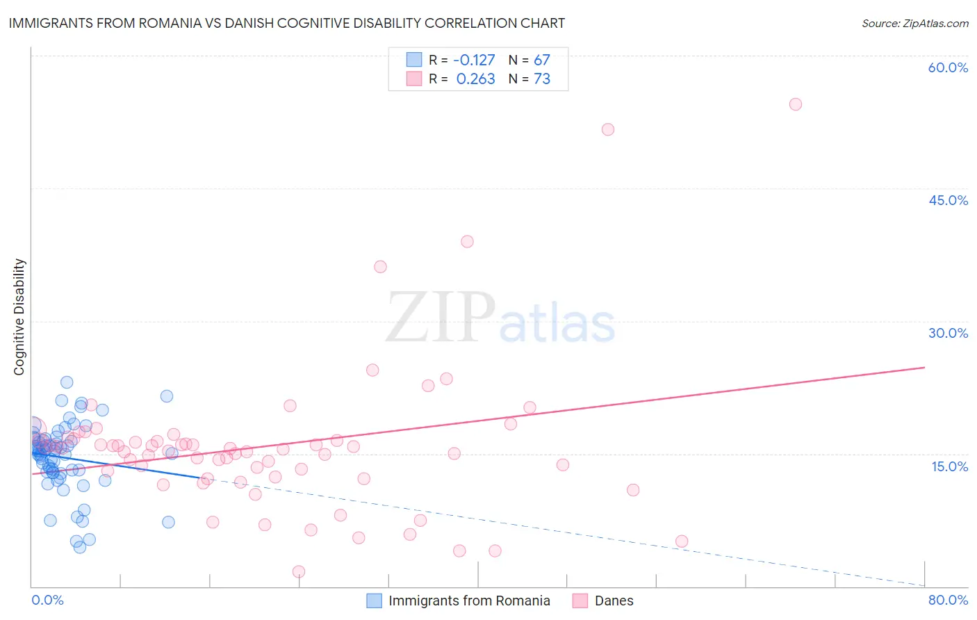 Immigrants from Romania vs Danish Cognitive Disability