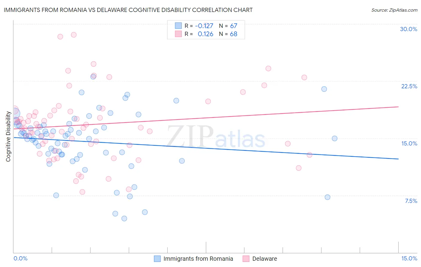 Immigrants from Romania vs Delaware Cognitive Disability